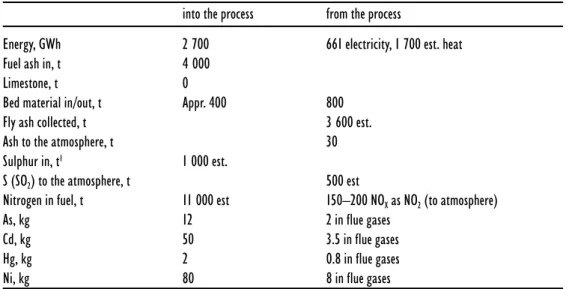 Table 6. Energy and chemical balance in a wood-fired BFBC plant in 1998.