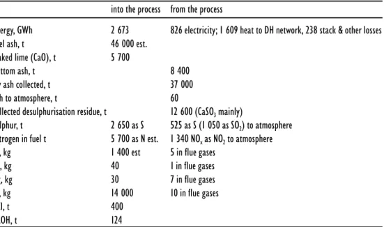 Table 8. Energy and chemical balance in a pulverised coal-fired power plant in 1998.