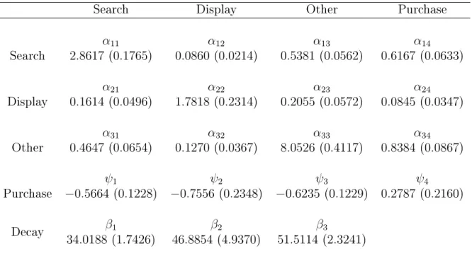 Table 2: Parameter Estimates for the Mutually Exciting Model