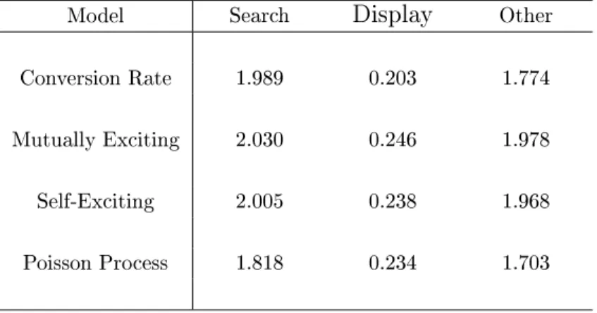 Table 4: Average Conversion Probabilities (%) of Dierent Advertisement Formats