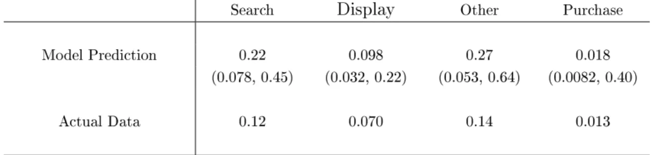 Table 5: Average Numbers of Ad Clicks and Purchases per Customer in the Fourth Month