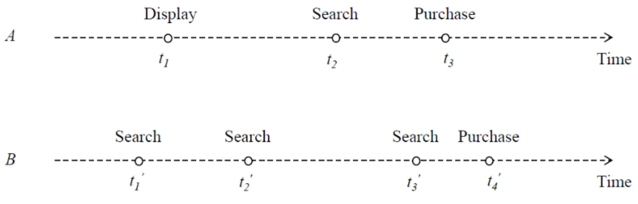 Figure 1: Illustrative Examples of the Interactions among Ad Clicks