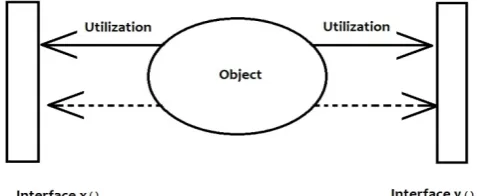 Figure 1. Object utilization through interfaces during software reusability  