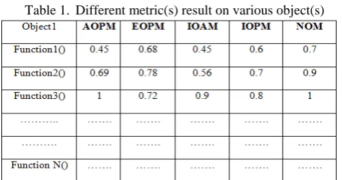 Table 2. Different metric(s) result on various object(s) 