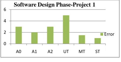   Figure 6.  Error Removal Efficiency (ERE) by phase wise-Project 1  Error Type: D: Citations 