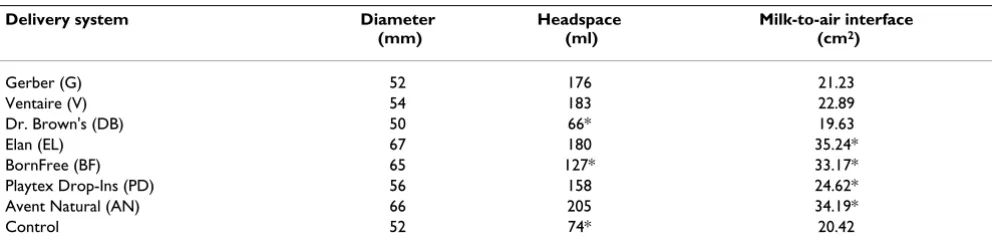 Table 1: Bottle measurements for diameter, headspace, and milk-to-air interface