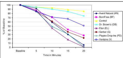 Table 2: Mean ascorbic acid concentration in human milk delivered by bottle in milligrams per liter of milk with standard deviation in (SD)
