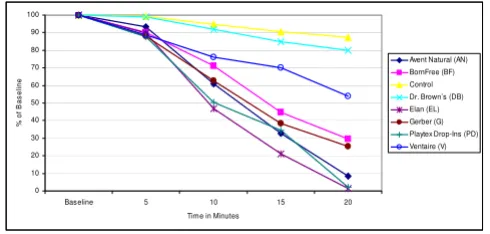 Figure 3mula with docosahexaenoic acidChanges in mean ascorbic acid concentration in infant for-Changes in mean ascorbic acid concentration in infant formula with docosahexaenoic acid