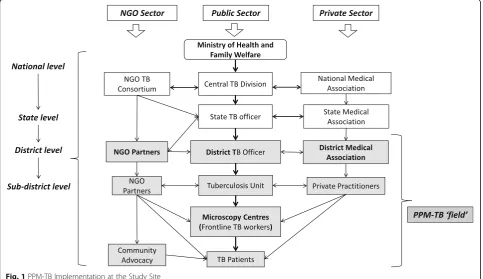 Fig. 1 PPM-TB Implementation at the Study Site