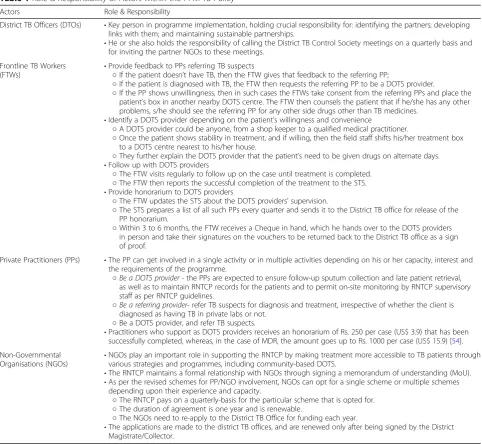 Table 1 Role & Responsibility of Actors within the PPM-TB Policy