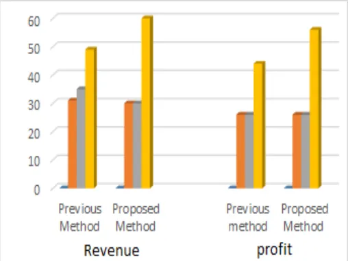 Table 3: Simulation Results for Revenue and Profit  