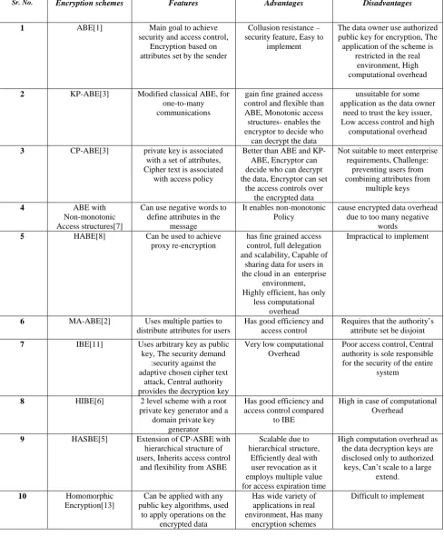 Table I : Comparative Study 