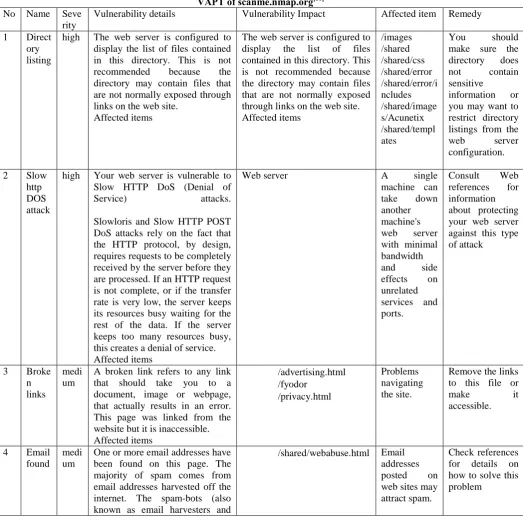 Table 3 vulnerability Assessment and penetration testing report  