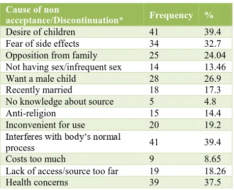 Table 4: Cause of non-acceptance/discontinuation of contraceptives (n=104) 