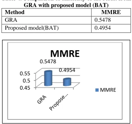 Table 4..   Comparison of efficiency of the result from GRA with proposed model (BAT) 