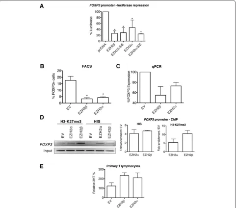 Figure 4 EZH2promoter relative to empty vector control. ChIP performed using an antibody against the HIS-tag demonstrates that only the EZH2EZH2control