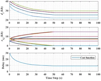 Figure 4. Half mesh topology: (Topmost plot) Convergence of the transmitted messages. (Middle plot)Convergence of the communication links