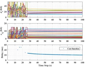 Figure 5. Full mesh topology for probability of 0.1 loss: (Topmost plot) Convergence of the transmittedmessages