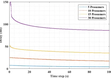 Figure 10. Delay cost function for different number of prosumers.