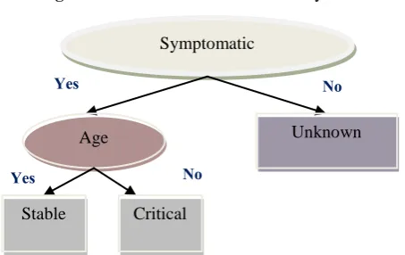 Figure 1.4 J48 Decision Tree Stability Model  