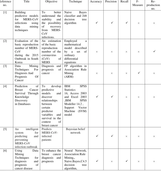 Table 1: Comparative analysis  