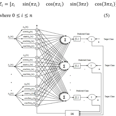 Fig. 4 A five input trigonometric expansion based DE-FLANN adaptive model 
