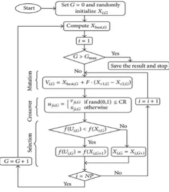 Figure 5 shows the flowchart of basic DE algorithm.   