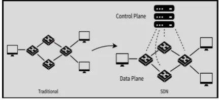 Figure 1: Traditional Networks and SDN  