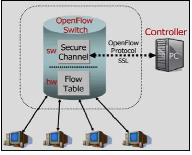 Figure 2: Open Flow Architecture 