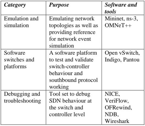 Figure 4: Example Scenarios of SDN 