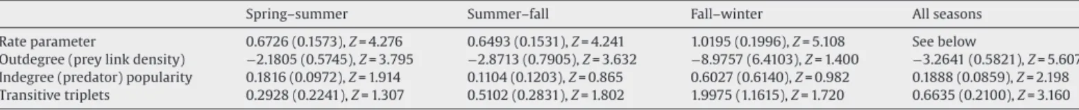 Table 2 gives descriptive statistics of the food web network of Chesapeake Bay for each season