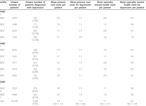 Table 1 Patterns of depression treatment during the 12-month post-implementation period by study site