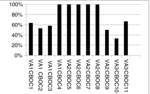 Figure 1 Percentage of providers referring to the depression care manager. To measure adoption, data were extracted from the MedicalSAS Datasets at the Austin Information Technology Center