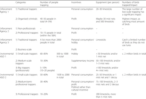 Table 1 Summary of ‘trapper categories’, as defined by the key informants of the enforcement agencies and the environmentalNGOs, indicating (a) an estimate of the number of people involved, (b) the possible motives, (c) estimates of the equipment theyuse and (d) the impact they may have