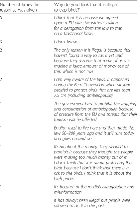 Table 2 A selection of trapper responses as to why they thinkthat trapping is illegal (in order of frequency)