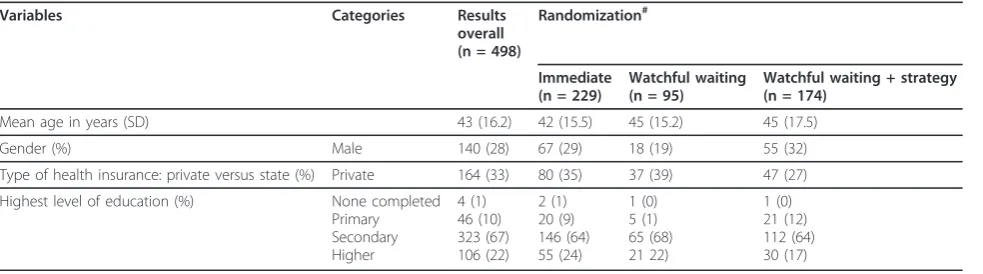 Table 2 Background data of participating GPs (n = 91)