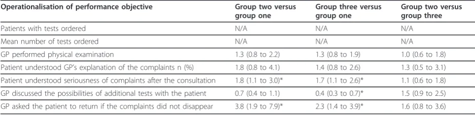 Table 4 Odds ratios (confidence intervals) of differences in meeting performance objectives between groups