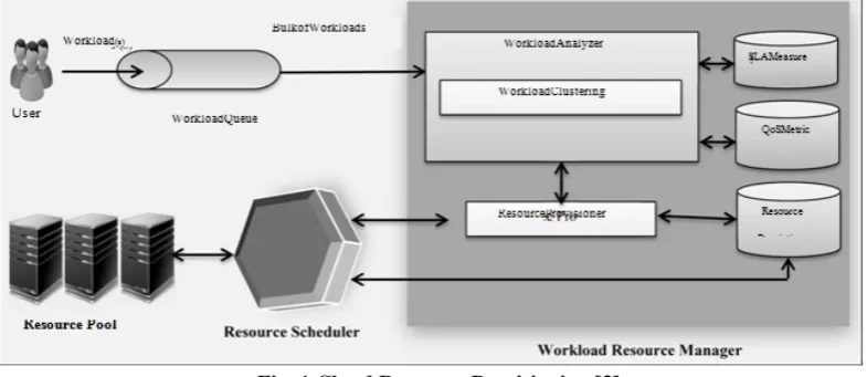 Fig .1 Cloud Resource Provisioning [3] 