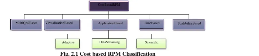 Fig.2.2 Time based RPM Classifications 