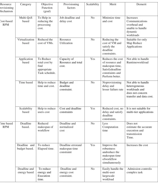 Table 1.Comparision of Cost based and Time based RPM 