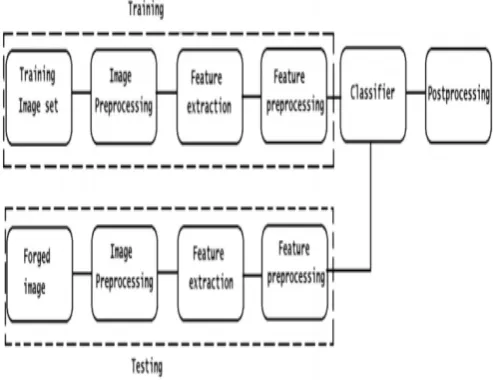 Fig. 2: Generalized structure of image forgery detection  