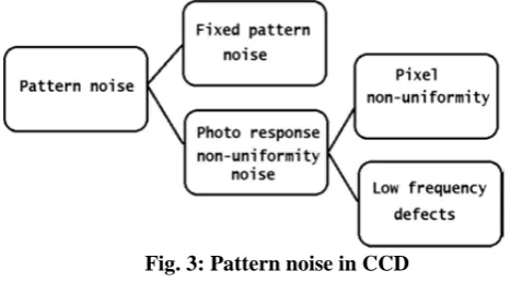 Fig. 3: Pattern noise in CCD  
