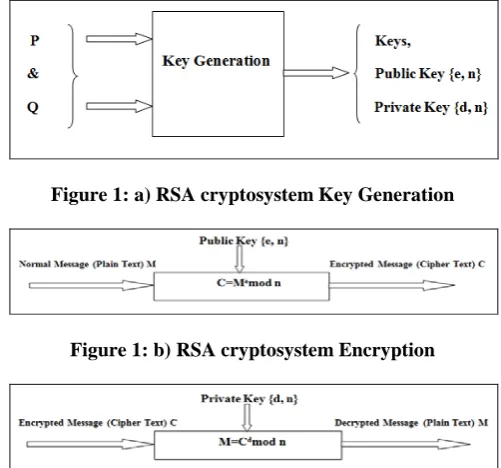Figure 1: b) RSA cryptosystem Encryption   