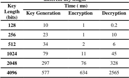 Figure 3 b) GRSA-AA Cryptosystem Encryption   