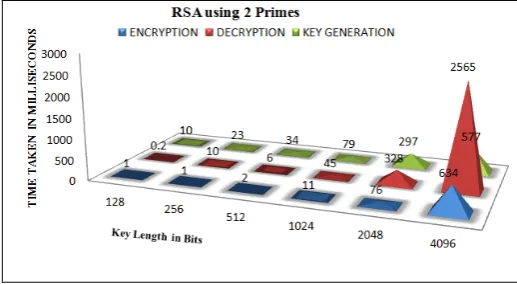 Table III.  Result for GRSA-AA algorithm using 23 primes with different key length 