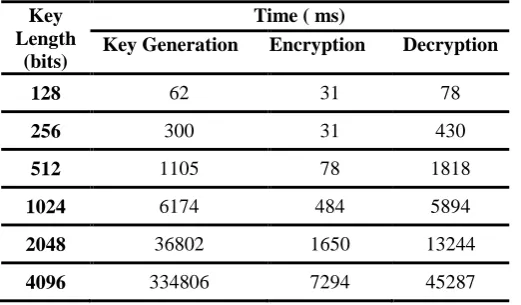 Table IV.  Result for GRSA-AA algorithm using 24 primes with different key length 