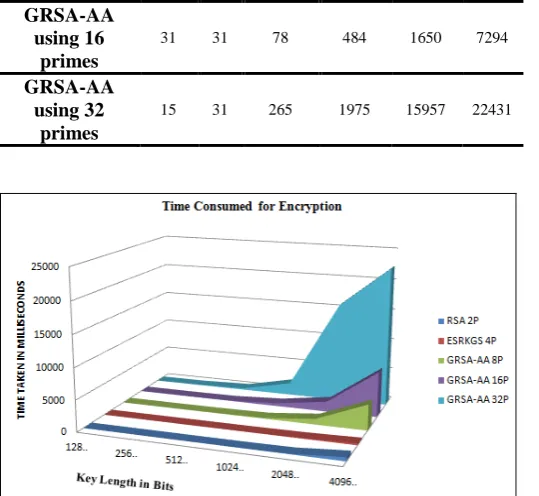 Figure 10: Graphical representation of the result for encryption operation for all algorithms 