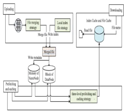 Figure 6. The schematic diagram of  handling small  sized files   in hadoop [11]  
