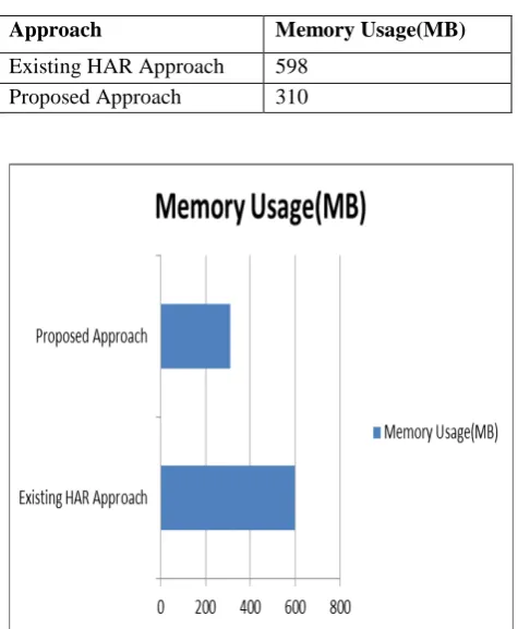 Table II- Memory usage at NameNode                         