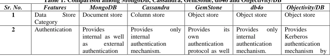 Table 1: Comparison among MongoDB, Cassandra, GemStone, db4o and Objectivity/DB  Features MongoDB Cassandra GemStone db4o 